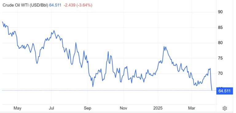 Global oil prices a major contributor to lower February inflation