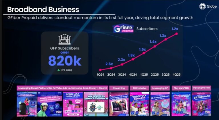 Globe Closes 2025 with Record Growth and Digital Milestones